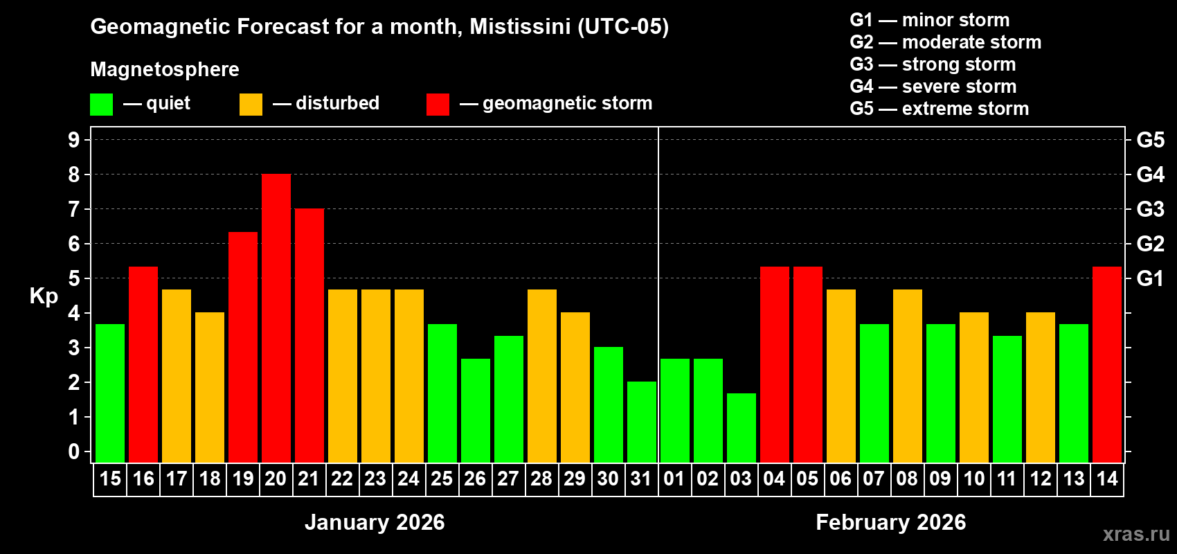 Forecast of the daily maximal value of geomagnetic index&nbsp;Kp for <b>1 month</b> (31 days) <b>from Jan 15, 2026 to Feb 14, 2026</b>