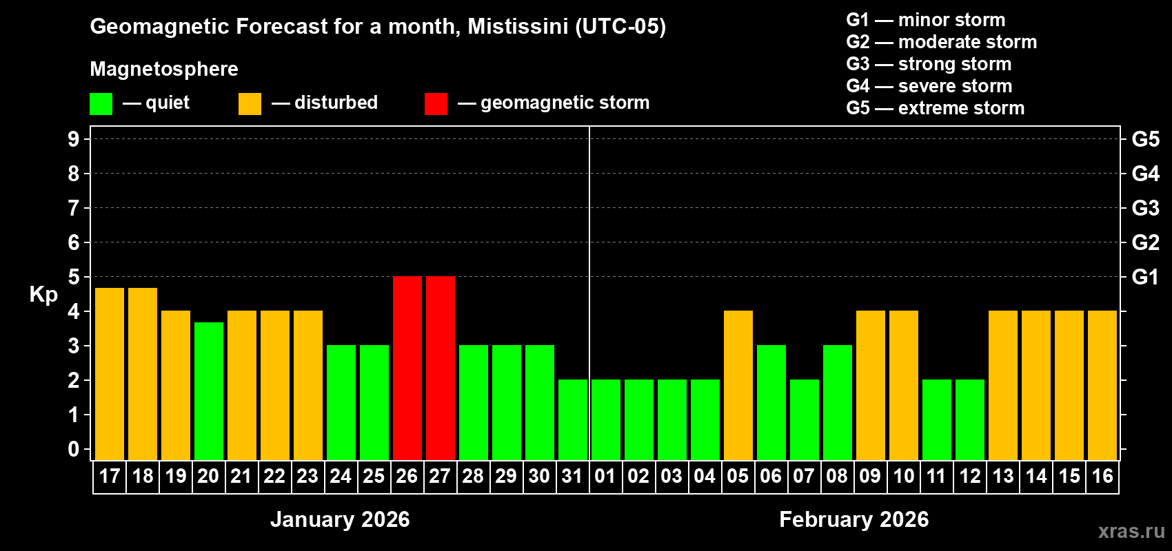 Forecast of the daily maximal value of geomagnetic index&nbsp;Kp for <b>1 month</b> (31 days) <b>from Jan 17, 2026 to Feb 16, 2026</b>