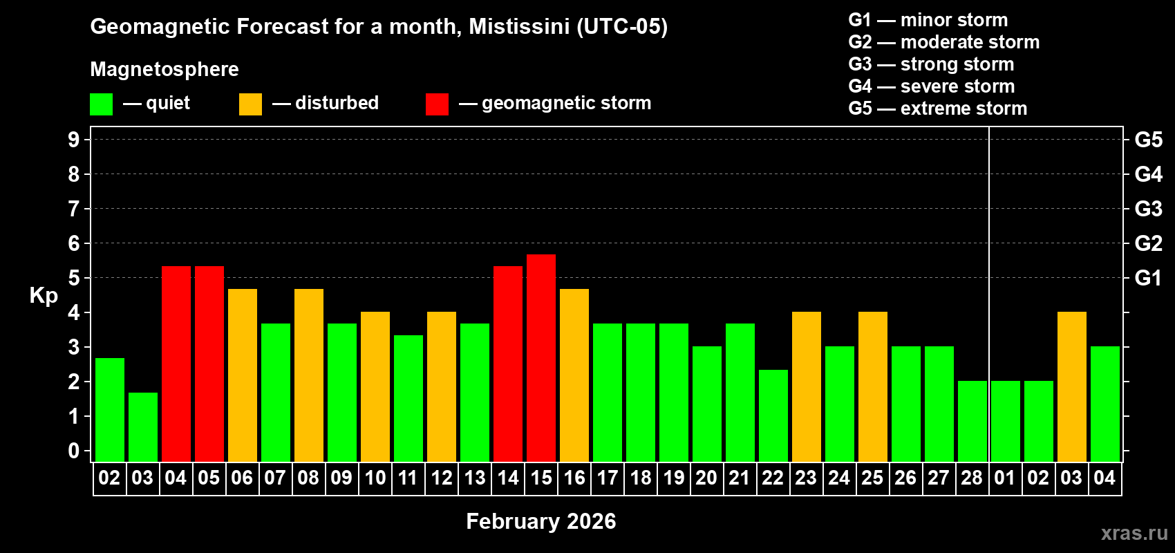 Forecast of the daily maximal value of geomagnetic index&nbsp;Kp for <b>1 month</b> (31 days) <b>from Feb 02, 2026 to Mar 04, 2026</b>