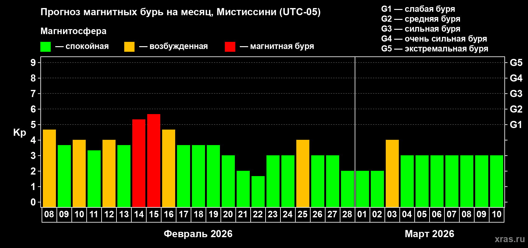 Прогноз максимального суточного геомагнитного индекса&nbsp;Kp на <b>1 месяц</b> (31 день) <b>с 08 февраля по 10 марта 2026 г</b>