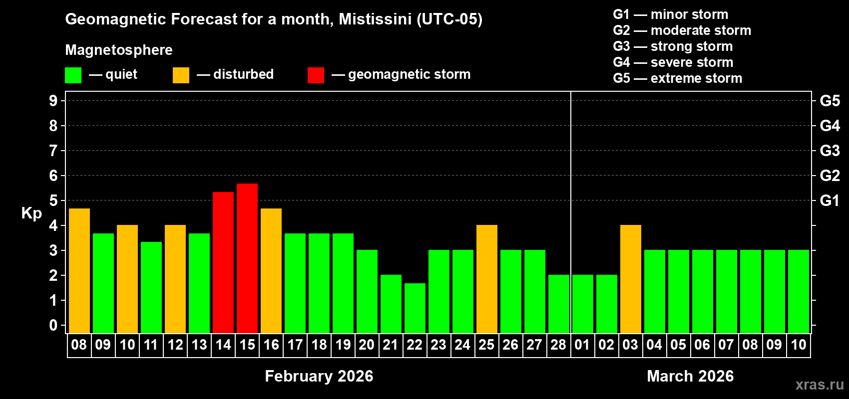 Forecast of the daily maximal value of geomagnetic index Kp for <b>1 month</b> (31 days) <b>from Feb 08, 2026 to Mar 10, 2026</b>