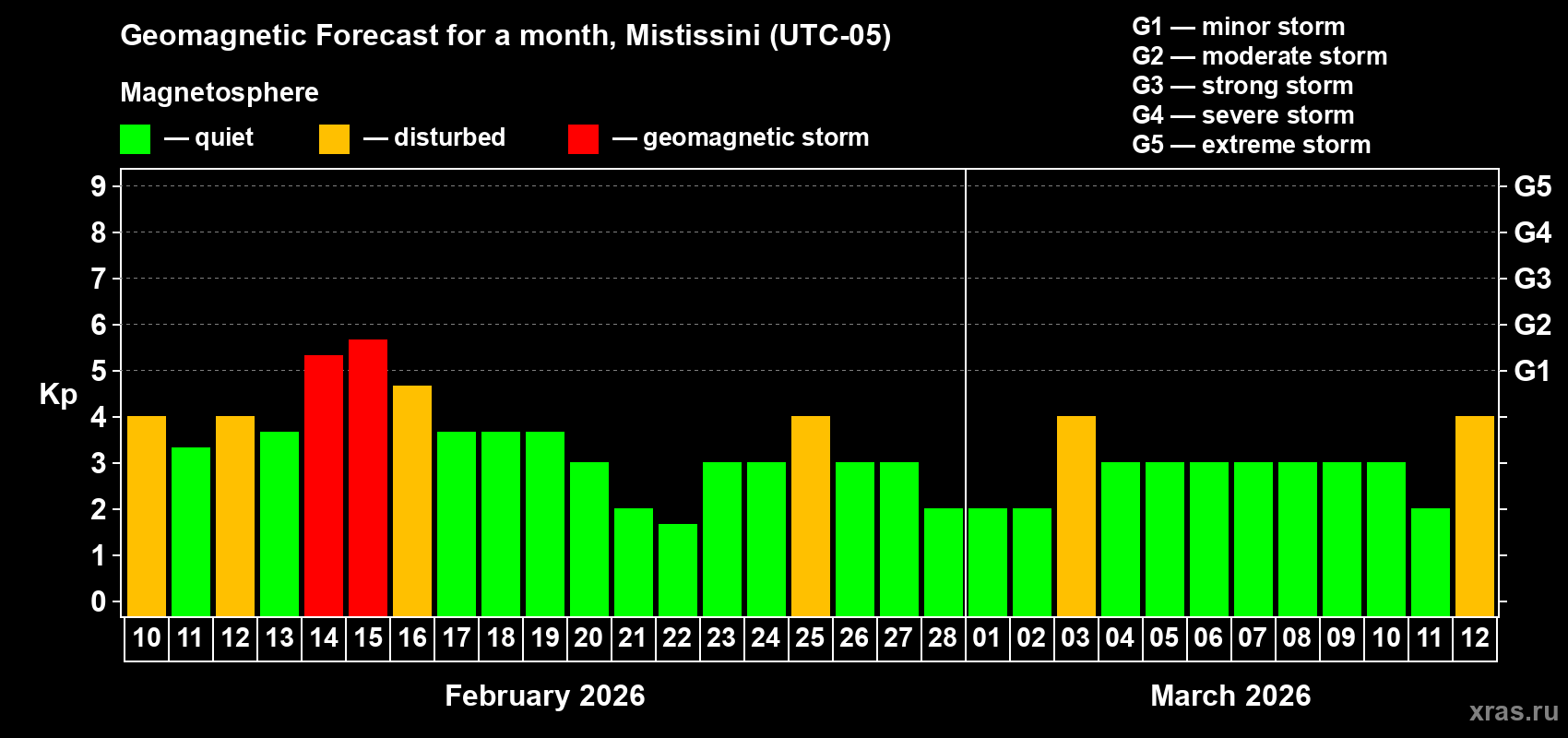 Forecast of the daily maximal value of geomagnetic index&nbsp;Kp for <b>1 month</b> (31 days) <b>from Feb 10, 2026 to Mar 12, 2026</b>