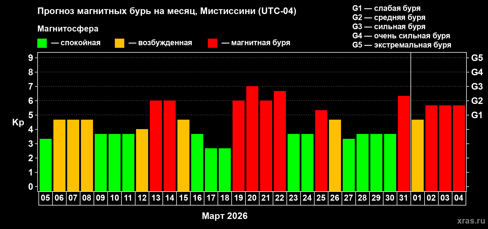 Прогноз максимального суточного геомагнитного индекса&nbsp;Kp на <b>1 месяц</b> (31 день) <b>с 05 марта по 04 апреля 2026 г</b>
