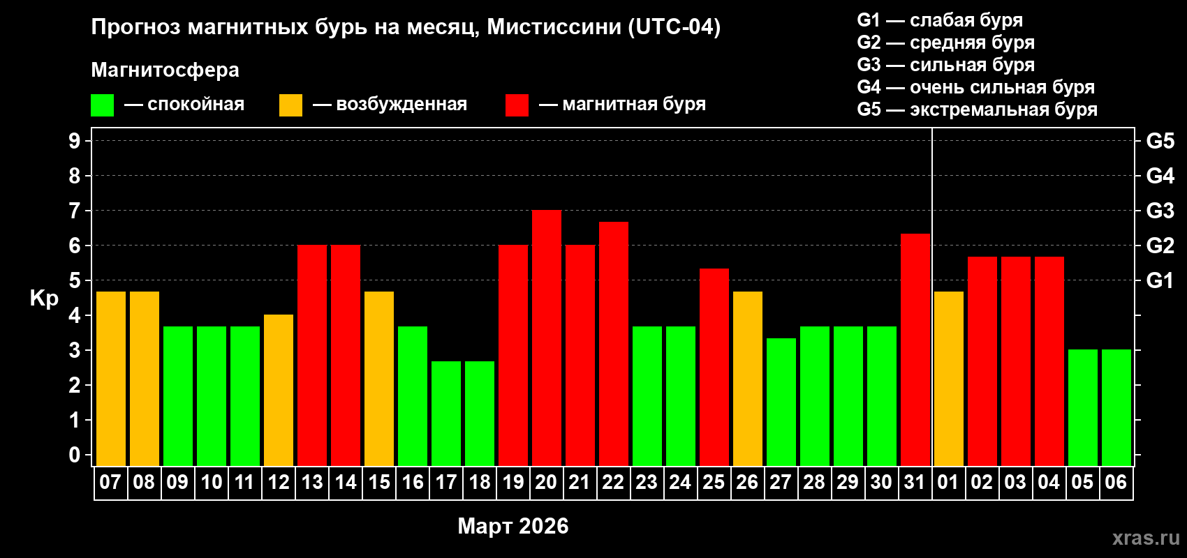 Прогноз максимального суточного геомагнитного индекса&nbsp;Kp на <b>1 месяц</b> (31 день) <b>с 07 марта по 06 апреля 2026 г</b>
