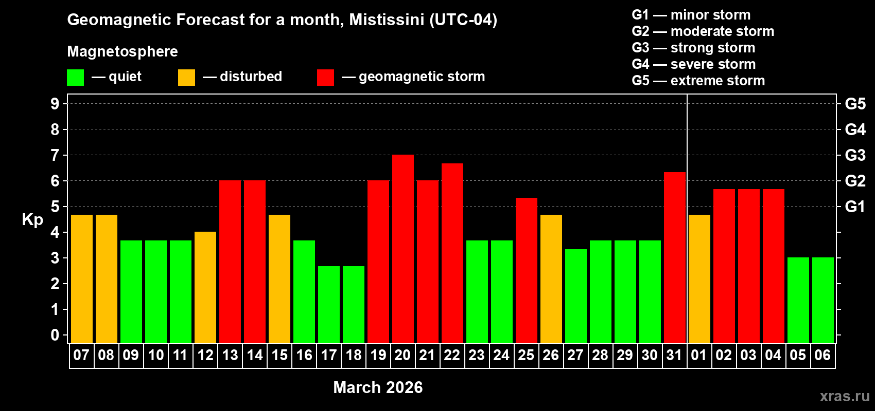 Forecast of the daily maximal value of geomagnetic index&nbsp;Kp for <b>1 month</b> (31 days) <b>from Mar 07, 2026 to Apr 06, 2026</b>