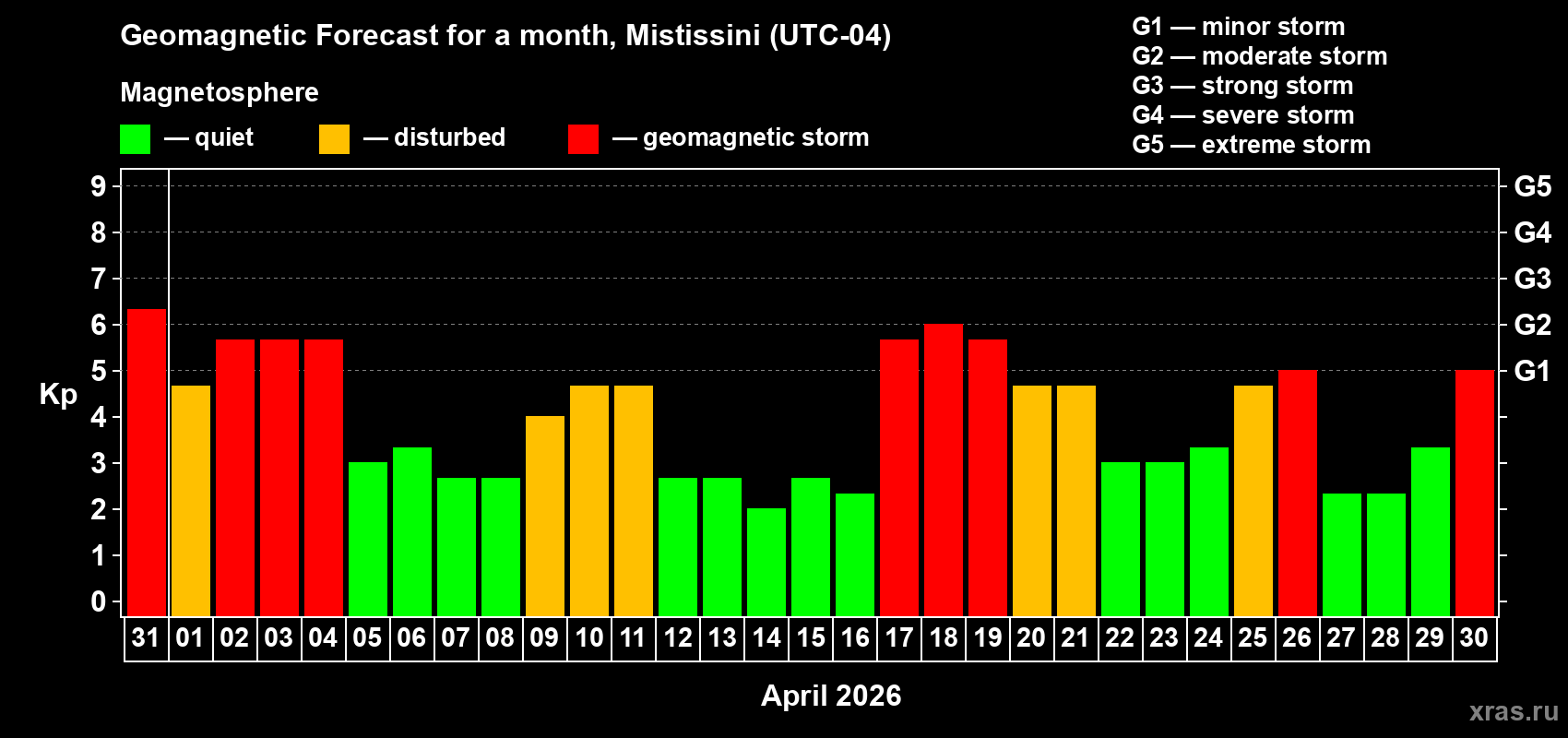 Forecast of the daily maximal value of geomagnetic index&nbsp;Kp for <b>1 month</b> (31 days) <b>from Mar 31, 2026 to Apr 30, 2026</b>