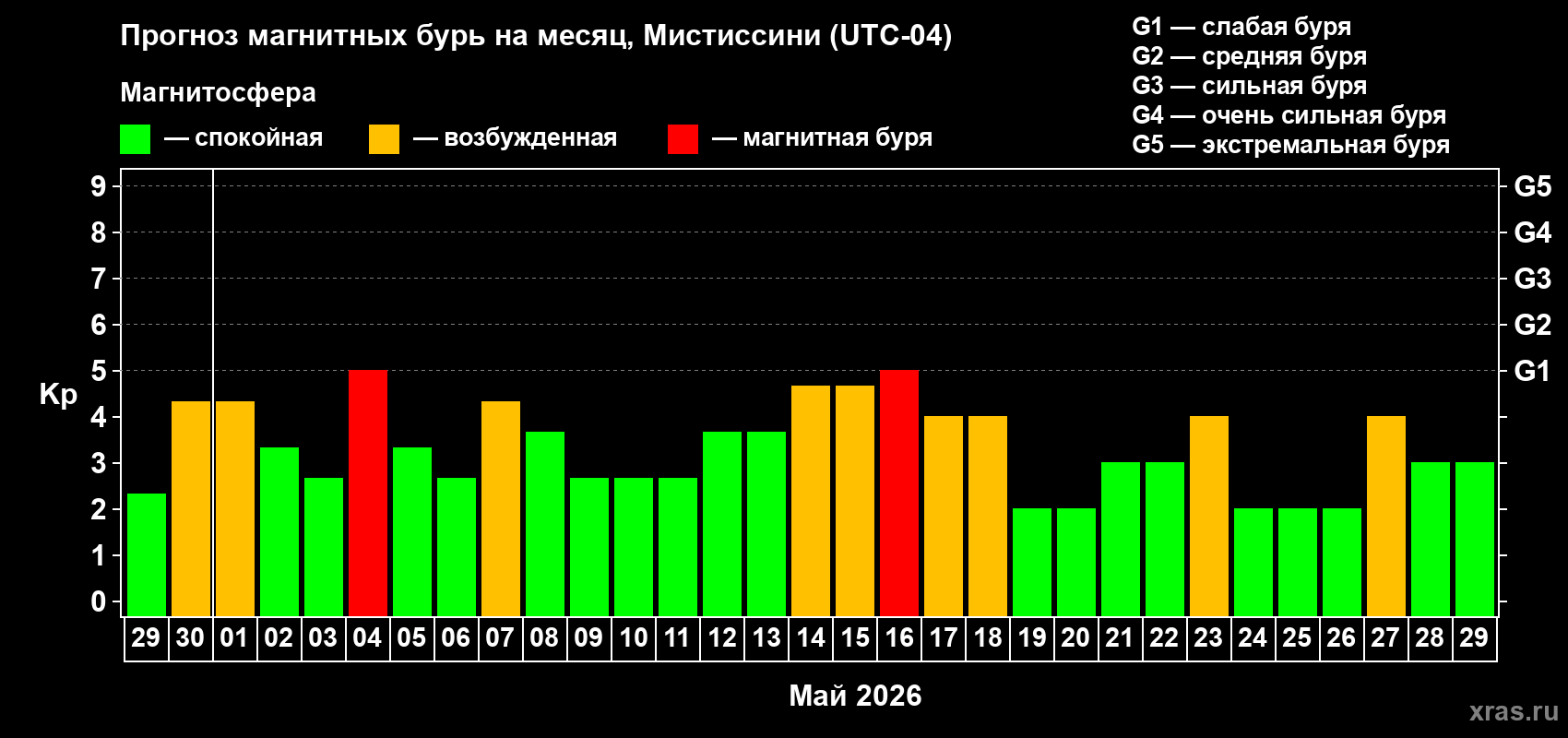 Прогноз максимального суточного геомагнитного индекса&nbsp;Kp на <b>1 месяц</b> (31 день) <b>с 29 апреля по 29 мая 2026 г</b>