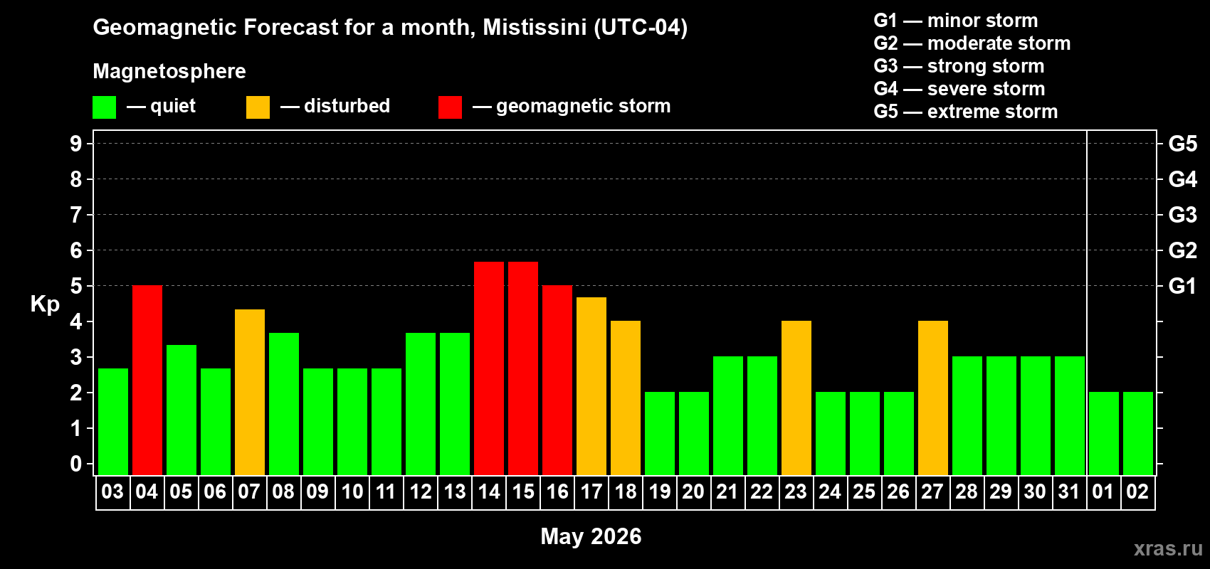Forecast of the daily maximal value of geomagnetic index&nbsp;Kp for <b>1 month</b> (31 days) <b>from May 03, 2026 to Jun 02, 2026</b>