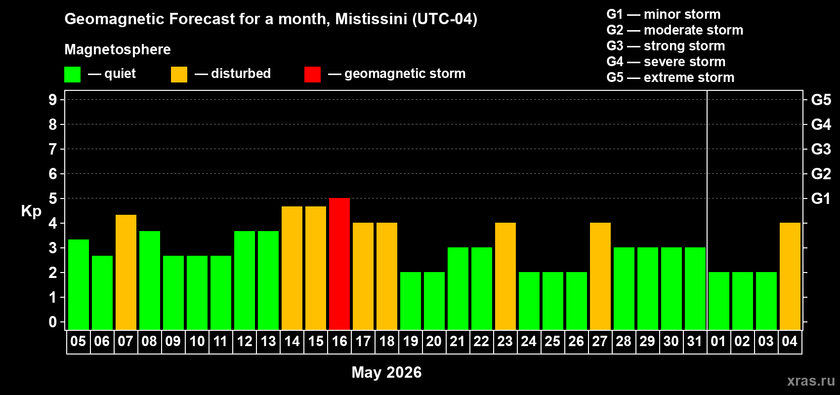 Forecast of the daily maximal value of geomagnetic index&nbsp;Kp for <b>1 month</b> (31 days) <b>from May 05, 2026 to Jun 04, 2026</b>