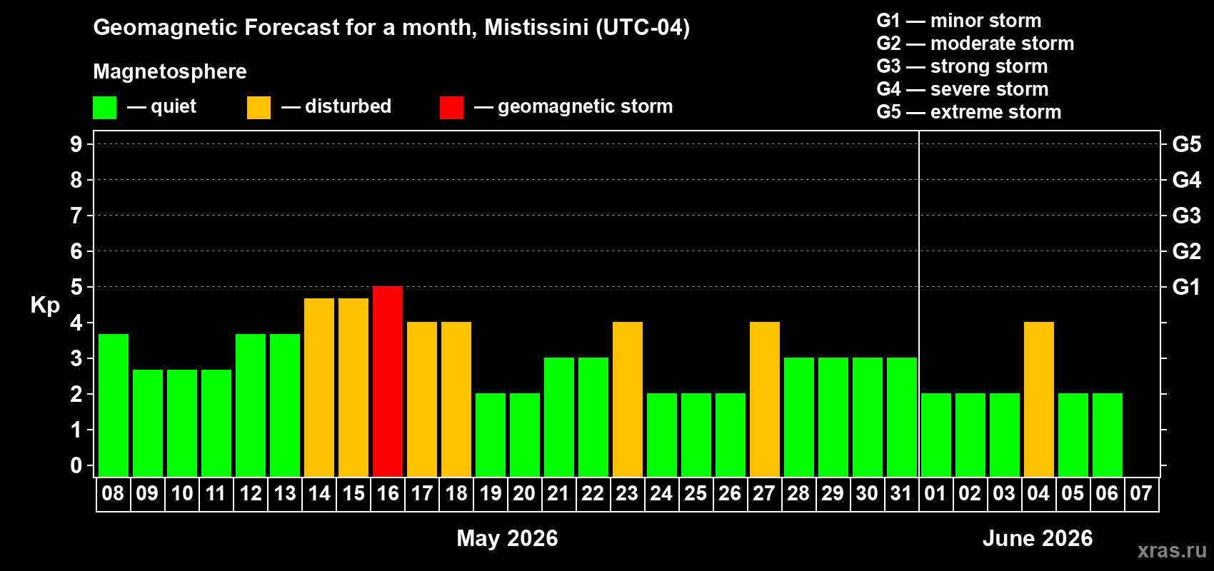 Forecast of the daily maximal value of geomagnetic index&nbsp;Kp for <b>1 month</b> (31 days) <b>from May 08, 2026 to Jun 07, 2026</b>