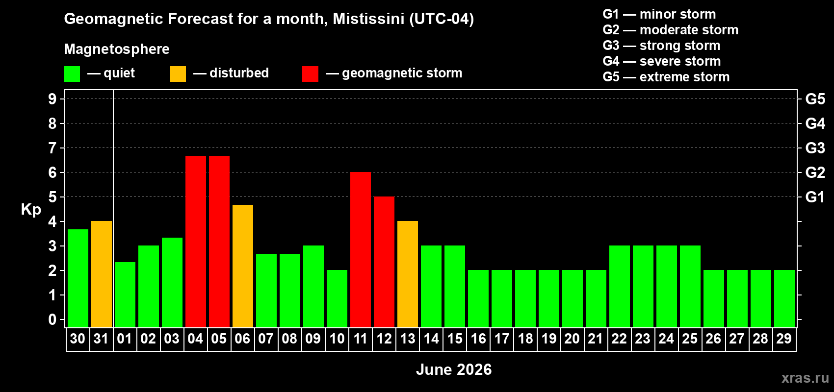 Forecast of the daily maximal value of geomagnetic index Kp for <b>1 month</b> (31 days) <b>from May 30, 2026 to Jun 29, 2026</b>