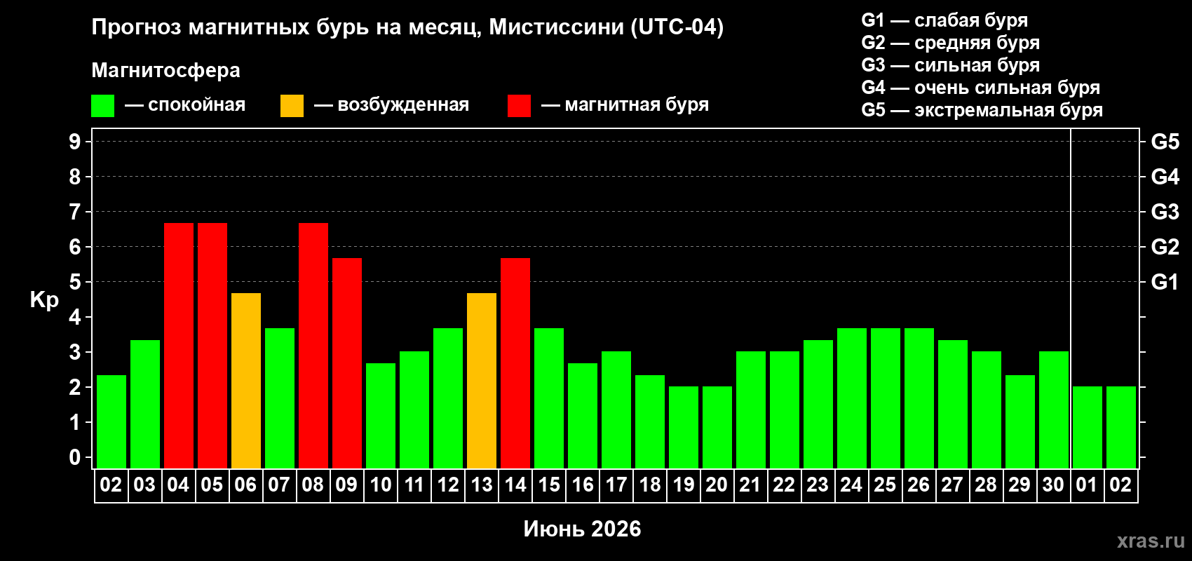 Прогноз максимального суточного геомагнитного индекса&nbsp;Kp на <b>1 месяц</b> (31 день) <b>с 02 июня по 02 июля 2026 г</b>