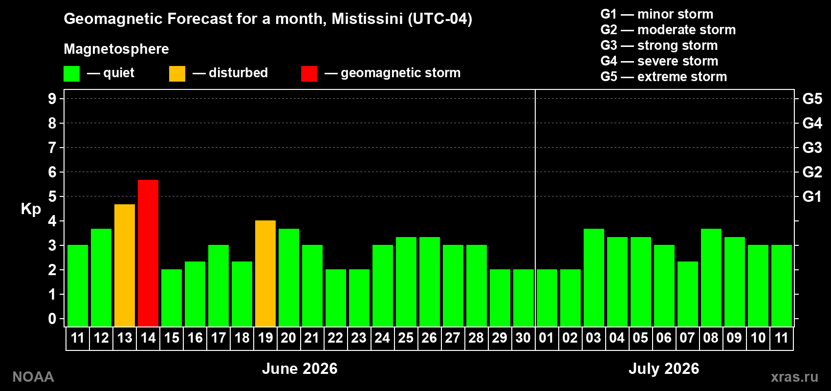 Forecast of the daily maximal value of geomagnetic index Kp for <b>1 month</b> (31 days) <b>from Jun 11, 2026 to Jul 11, 2026</b>