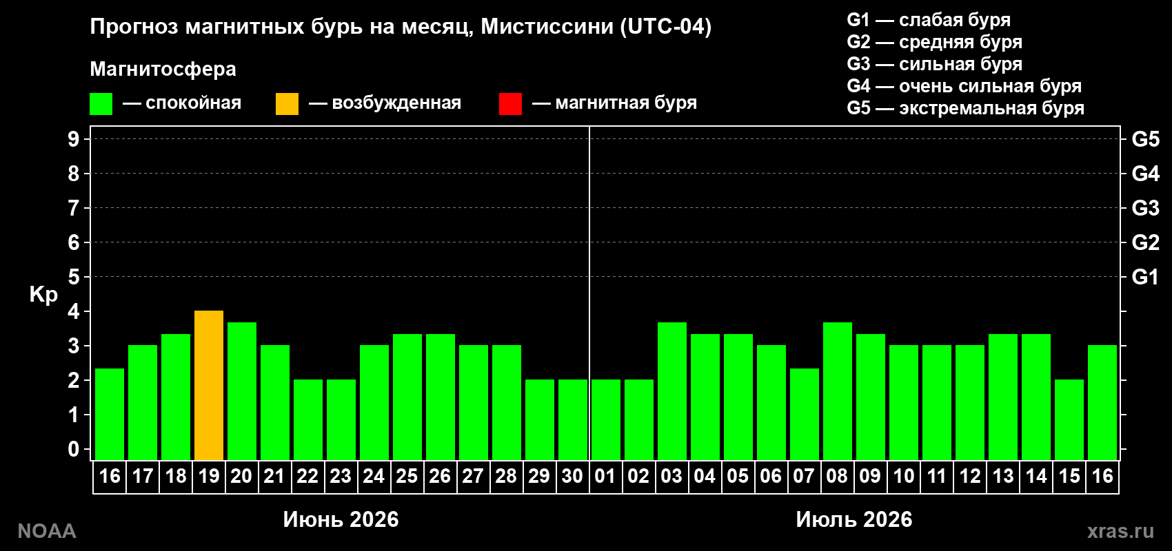 Прогноз максимального суточного геомагнитного индекса Kp на <b>1 месяц</b> (31 день) <b>с 16 июня по 16 июля 2026 г</b>