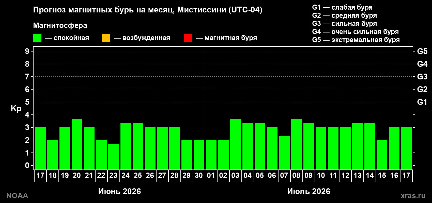 Прогноз максимального суточного геомагнитного индекса Kp на <b>1 месяц</b> (31 день) <b>с 17 июня по 17 июля 2026 г</b>