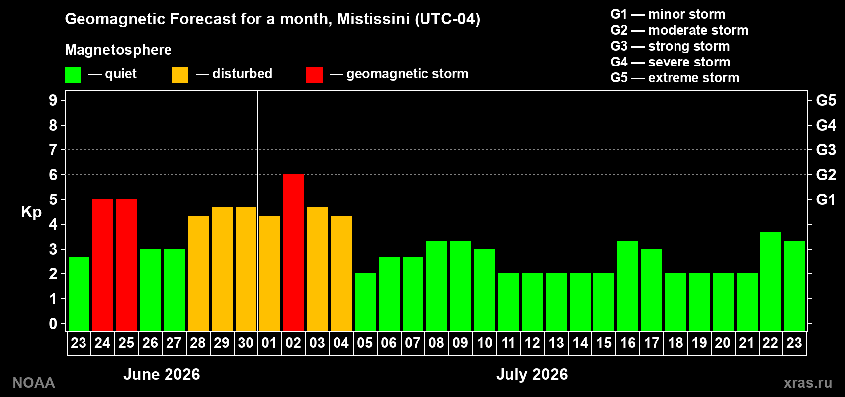 Forecast of the daily maximal value of geomagnetic index Kp for <b>1 month</b> (31 days) <b>from Jun 23, 2026 to Jul 23, 2026</b>