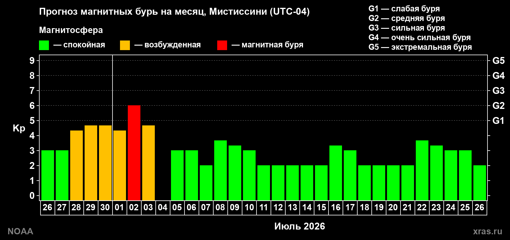 Прогноз максимального суточного геомагнитного индекса Kp на <b>1 месяц</b> (31 день) <b>с 26 июня по 26 июля 2026 г</b>