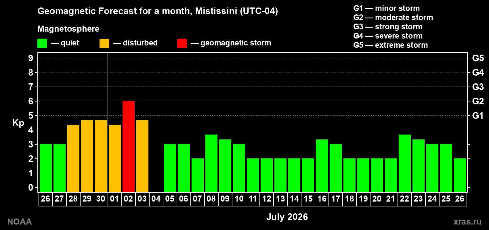Forecast of the daily maximal value of geomagnetic index Kp for <b>1 month</b> (31 days) <b>from Jun 26, 2026 to Jul 26, 2026</b>