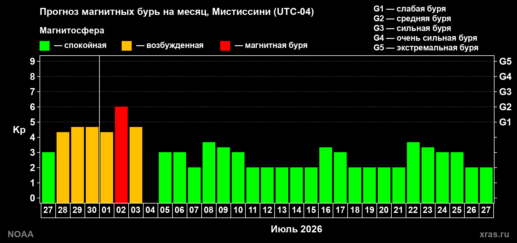Прогноз максимального суточного геомагнитного индекса Kp на <b>1 месяц</b> (31 день) <b>с 27 июня по 27 июля 2026 г</b>