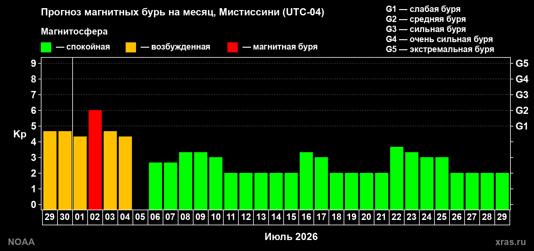 Прогноз максимального суточного геомагнитного индекса Kp на <b>1 месяц</b> (31 день) <b>с 29 июня по 29 июля 2026 г</b>