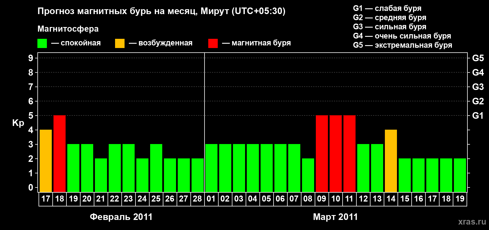 Прогноз максимального суточного геомагнитного индекса Kp на <b>1 месяц</b> (31 день) <b>с 17 февраля по 19 марта 2011 г</b>