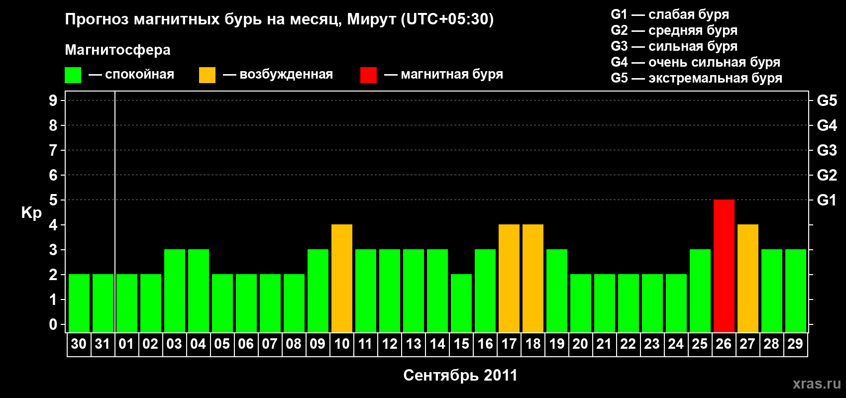 Прогноз максимального суточного геомагнитного индекса Kp на <b>1 месяц</b> (31 день) <b>с 30 августа по 29 сентября 2011 г</b>