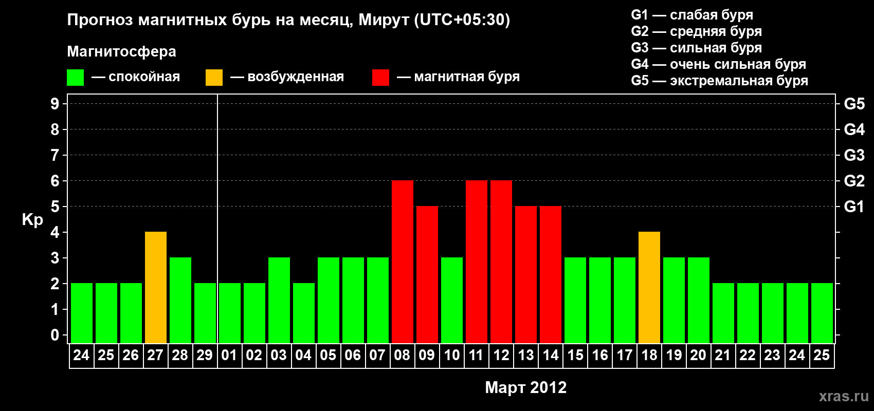 Прогноз максимального суточного геомагнитного индекса Kp на <b>1 месяц</b> (31 день) <b>с 24 февраля по 25 марта 2012 г</b>