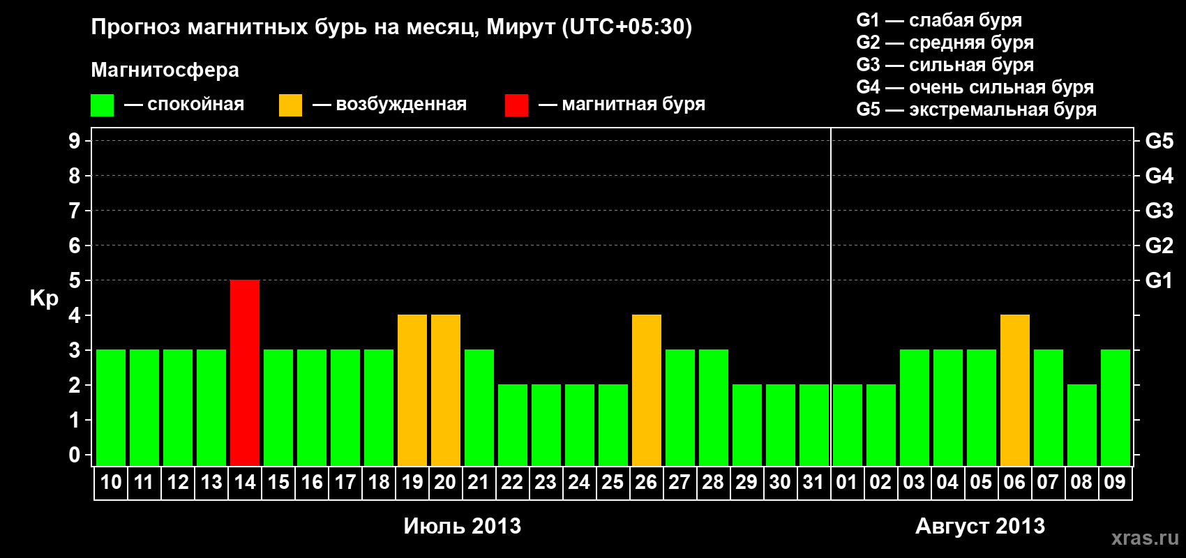 Прогноз максимального суточного геомагнитного индекса Kp на <b>1 месяц</b> (31 день) <b>с 10 июля по 09 августа 2013 г</b>