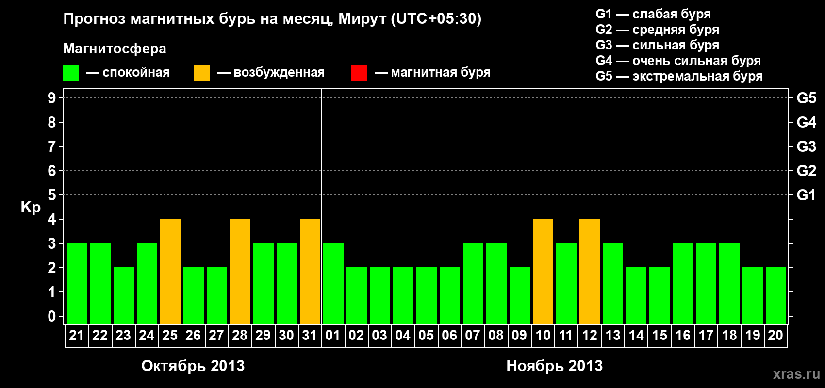 Прогноз максимального суточного геомагнитного индекса Kp на <b>1 месяц</b> (31 день) <b>с 21 октября по 20 ноября 2013 г</b>