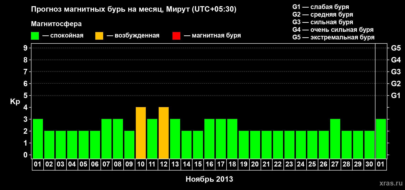 Прогноз максимального суточного геомагнитного индекса Kp на <b>1 месяц</b> (31 день) <b>с 01 ноября по 01 декабря 2013 г</b>