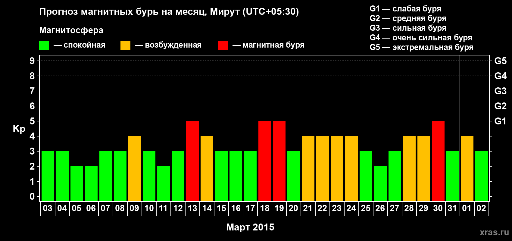 Прогноз максимального суточного геомагнитного индекса Kp на <b>1 месяц</b> (31 день) <b>с 03 марта по 02 апреля 2015 г</b>