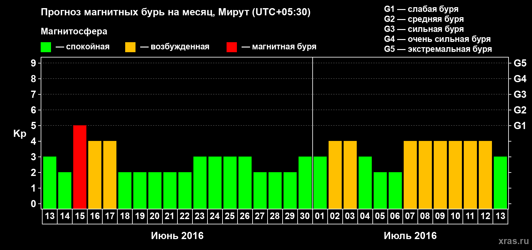 Прогноз максимального суточного геомагнитного индекса Kp на <b>1 месяц</b> (31 день) <b>с 13 июня по 13 июля 2016 г</b>