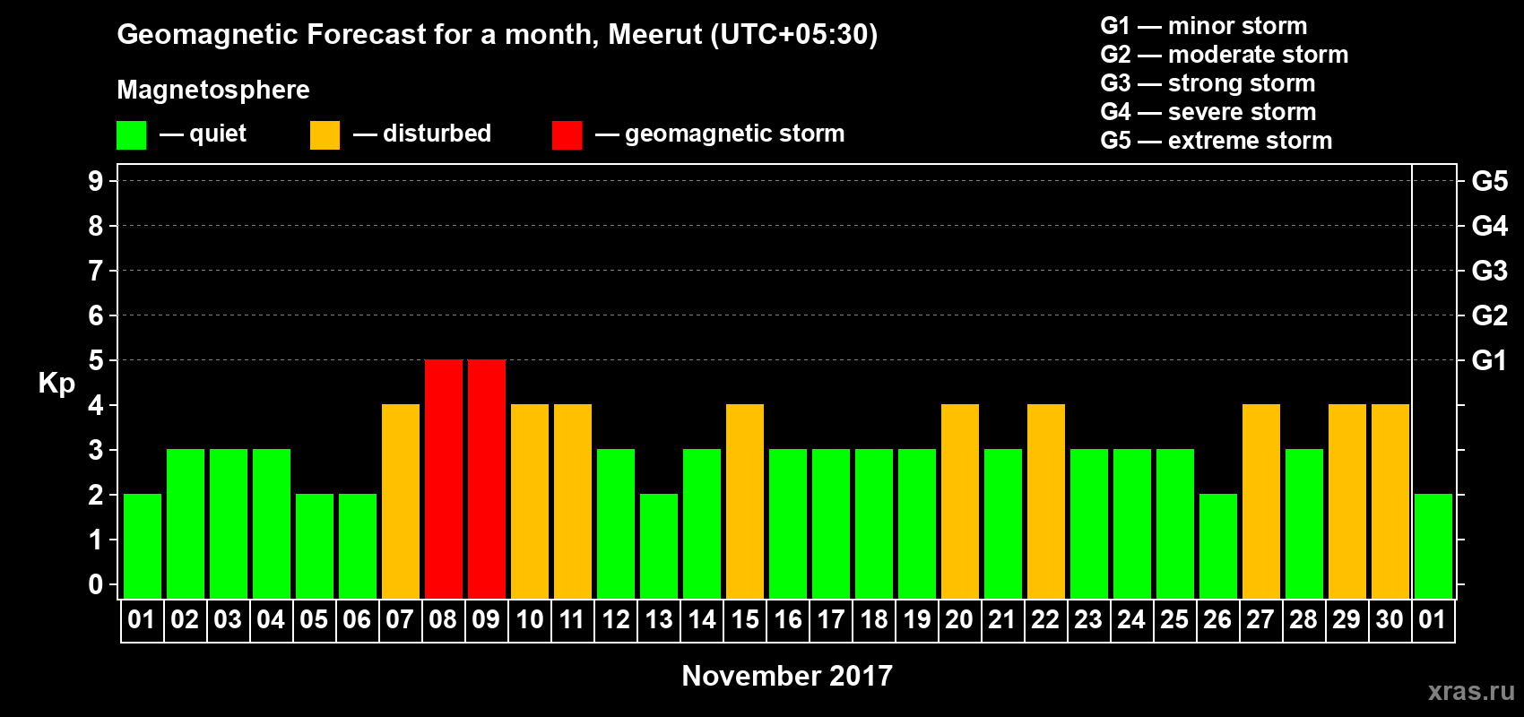 Forecast of the daily maximal value of geomagnetic index Kp for <b>1 month</b> (31 days) <b>from Nov 01, 2017 to Dec 01, 2017</b>