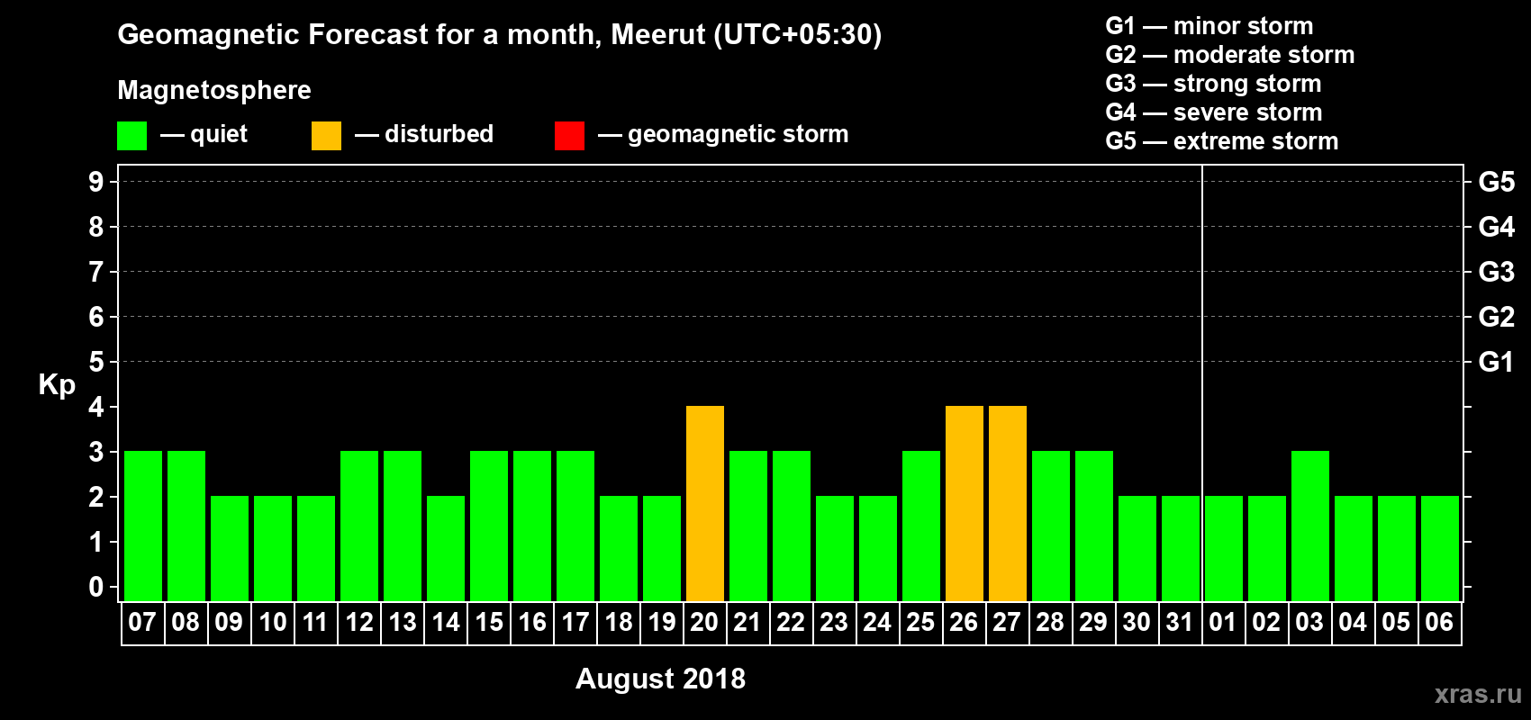 Forecast of the daily maximal value of geomagnetic index Kp for <b>1 month</b> (31 days) <b>from Aug 07, 2018 to Sep 06, 2018</b>