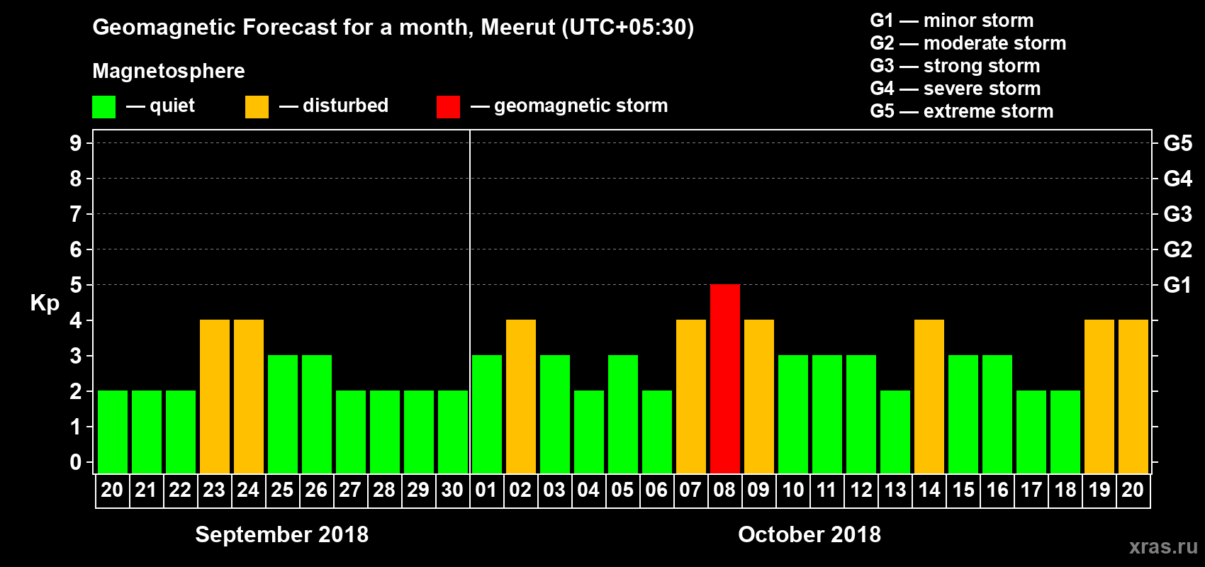Forecast of the daily maximal value of geomagnetic index Kp for <b>1 month</b> (31 days) <b>from Sep 20, 2018 to Oct 20, 2018</b>