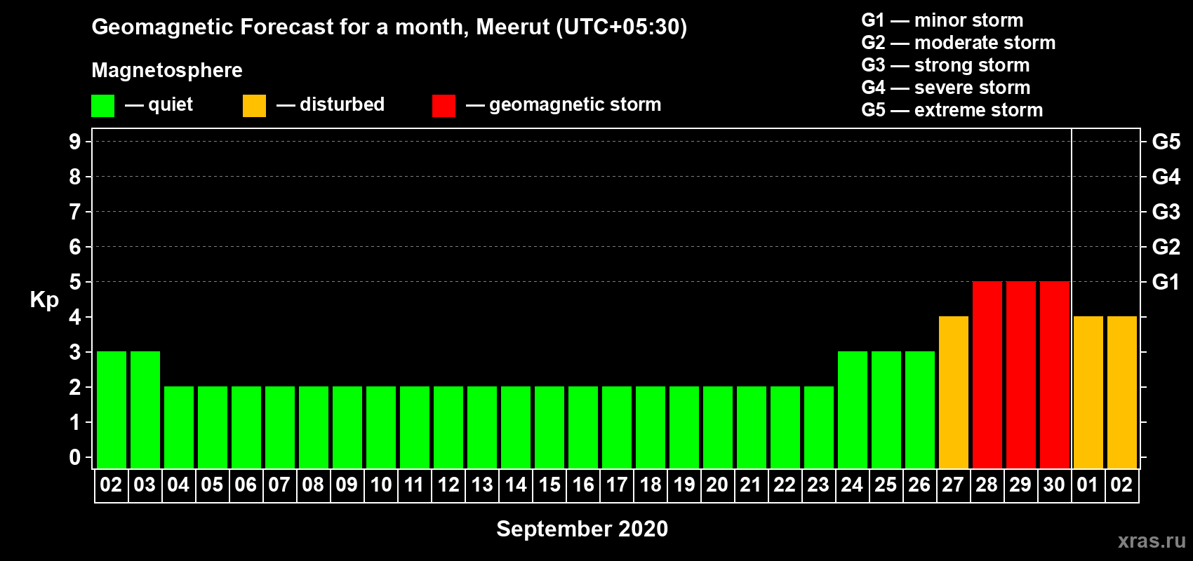 Forecast of the daily maximal value of geomagnetic index Kp for <b>1 month</b> (31 days) <b>from Sep 02, 2020 to Oct 02, 2020</b>