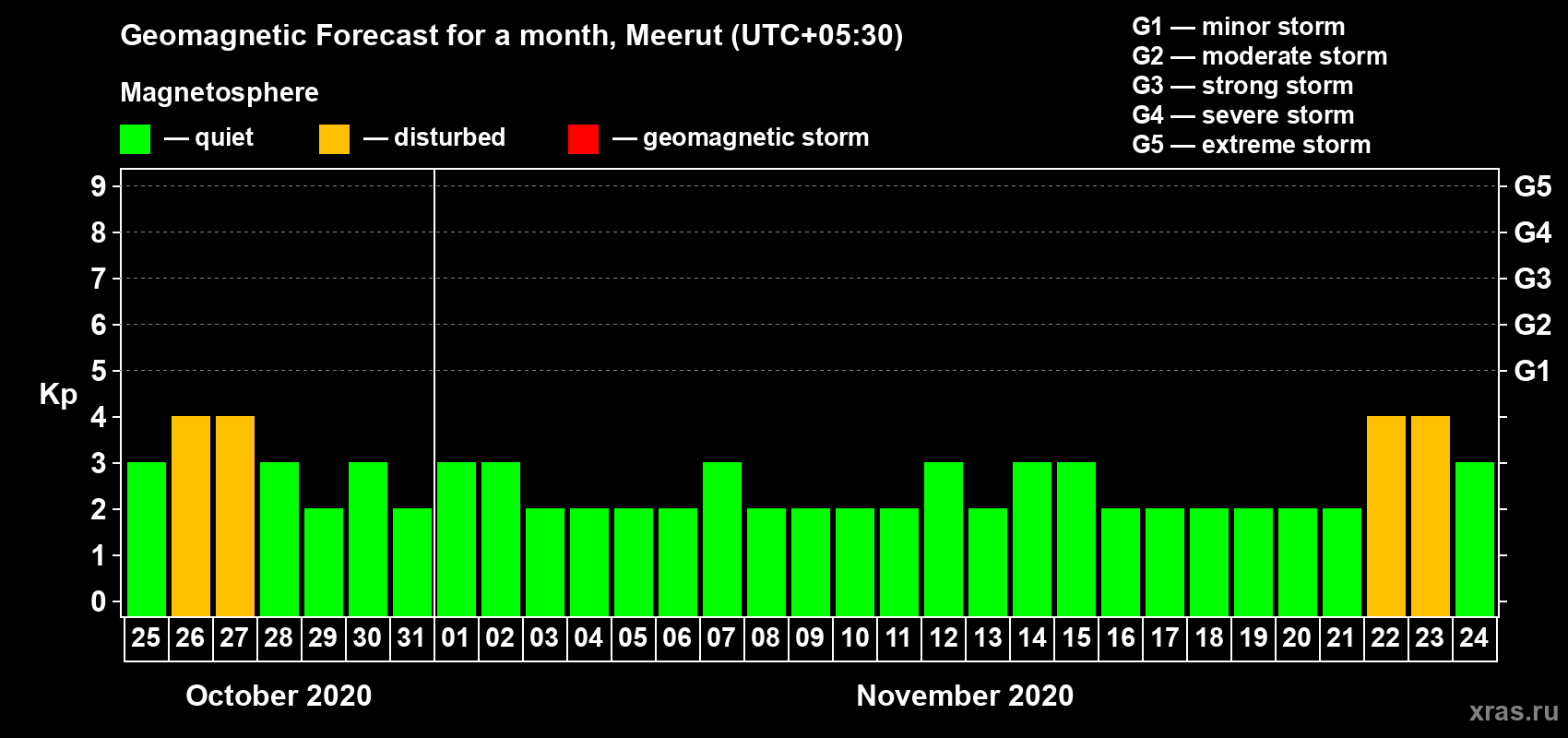 Forecast of the daily maximal value of geomagnetic index Kp for <b>1 month</b> (31 days) <b>from Oct 25, 2020 to Nov 24, 2020</b>