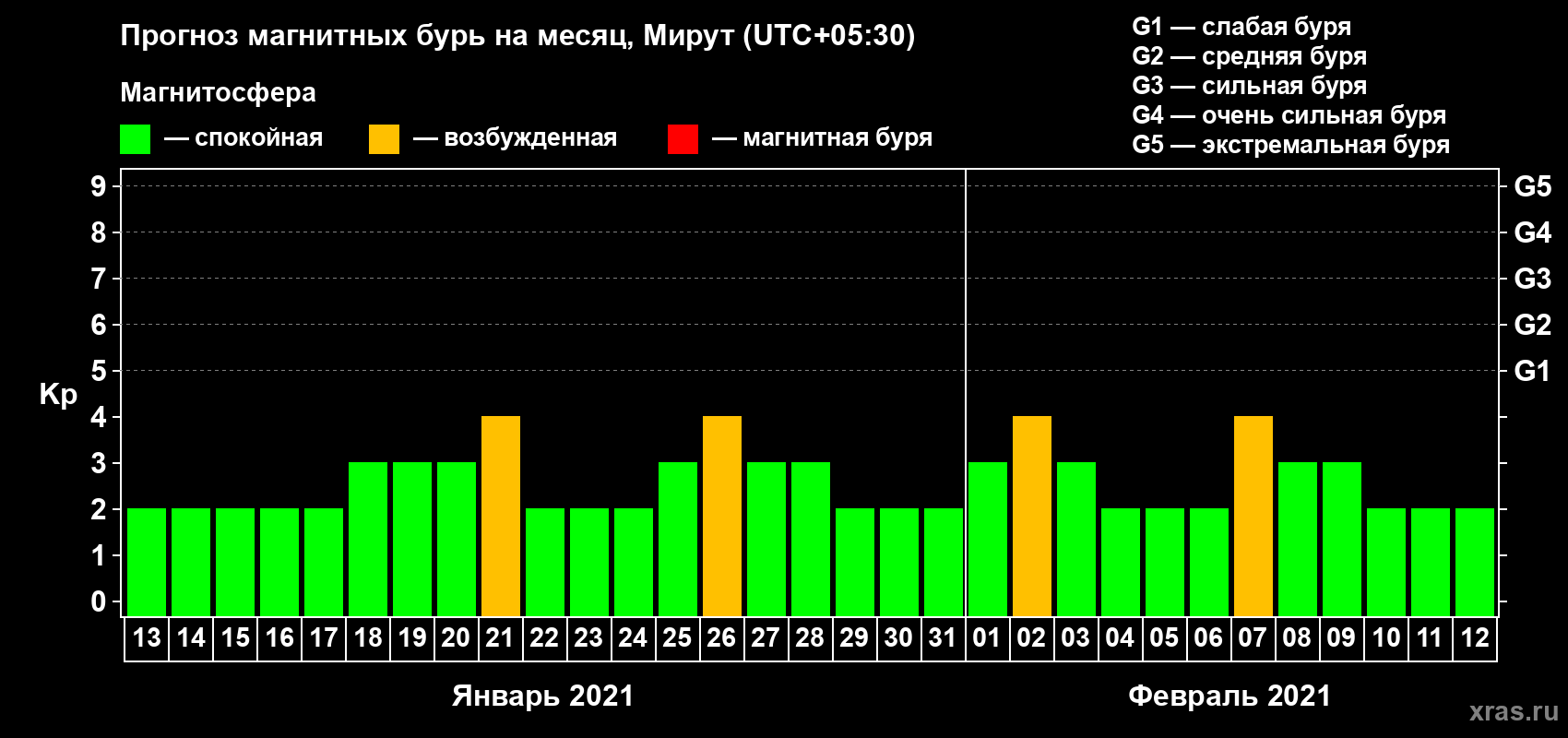 Прогноз максимального суточного геомагнитного индекса Kp на <b>1 месяц</b> (31 день) <b>с 13 января по 12 февраля 2021 г</b>