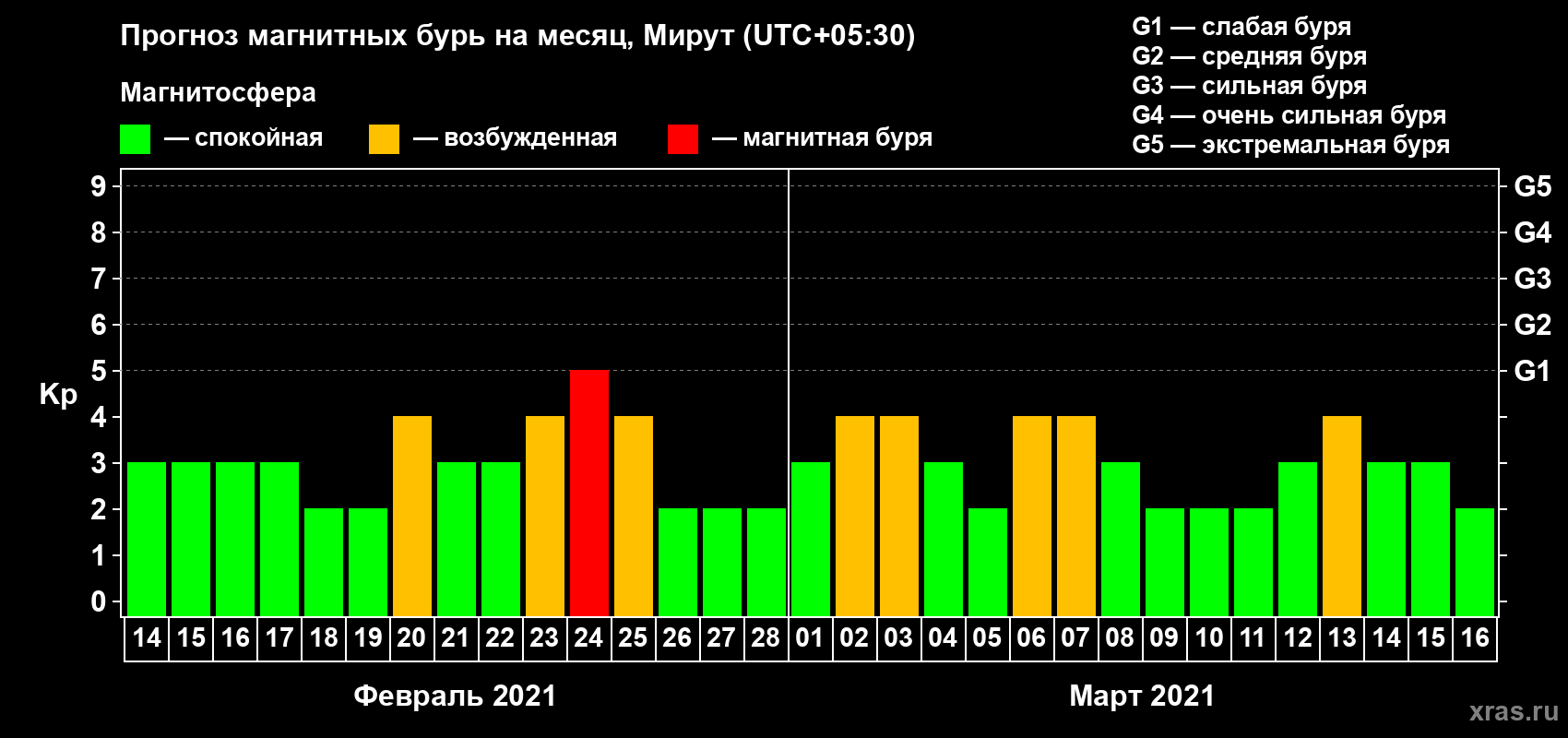Прогноз максимального суточного геомагнитного индекса Kp на <b>1 месяц</b> (31 день) <b>с 14 февраля по 16 марта 2021 г</b>