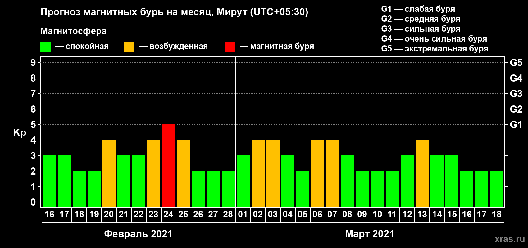 Прогноз максимального суточного геомагнитного индекса Kp на <b>1 месяц</b> (31 день) <b>с 16 февраля по 18 марта 2021 г</b>