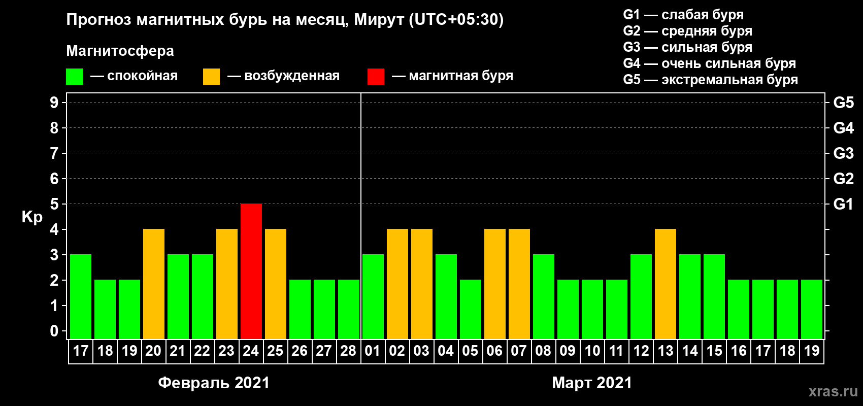Прогноз максимального суточного геомагнитного индекса Kp на <b>1 месяц</b> (31 день) <b>с 17 февраля по 19 марта 2021 г</b>