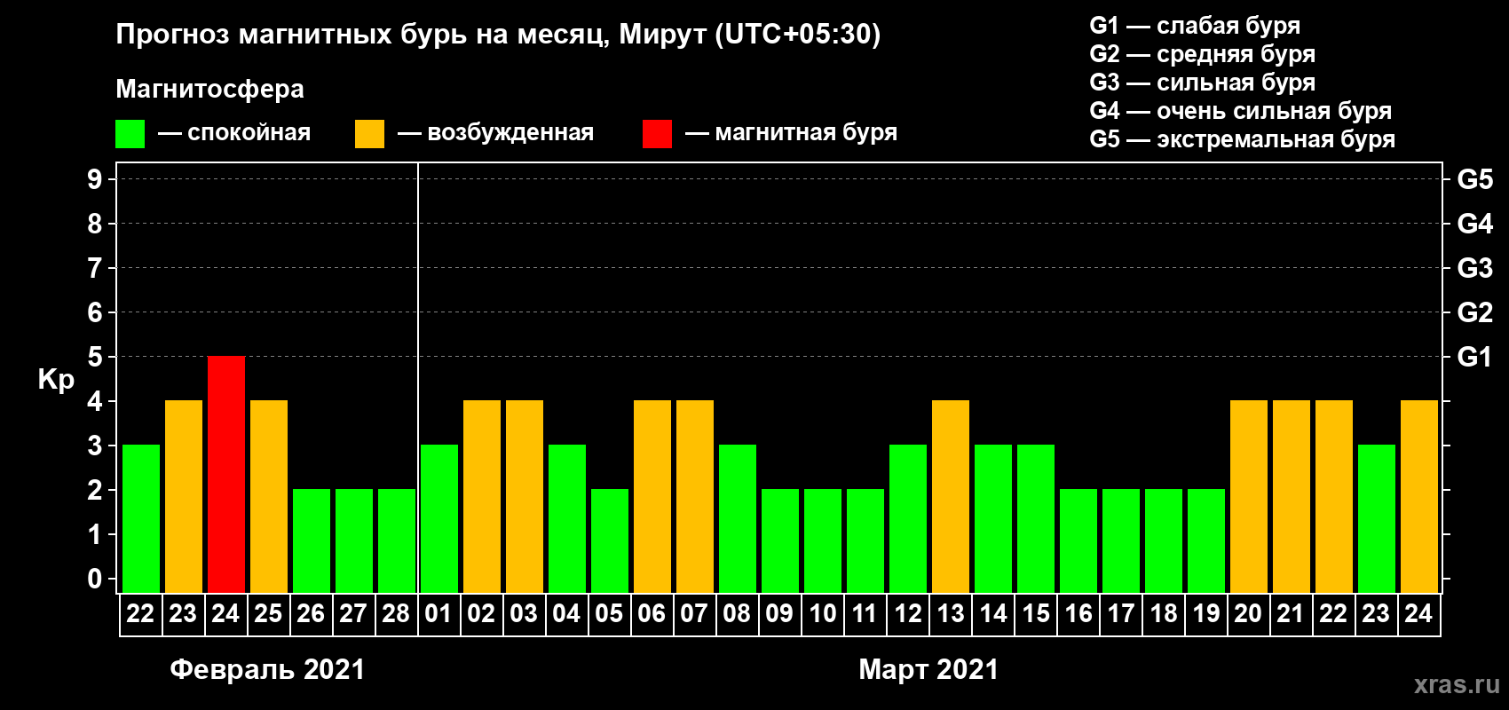Прогноз максимального суточного геомагнитного индекса Kp на <b>1 месяц</b> (31 день) <b>с 22 февраля по 24 марта 2021 г</b>