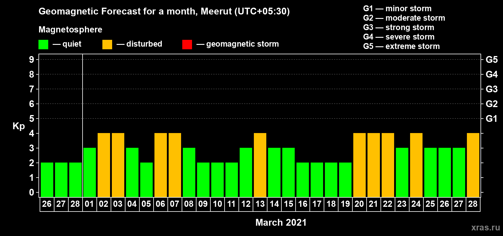 Forecast of the daily maximal value of geomagnetic index Kp for <b>1 month</b> (31 days) <b>from Feb 26, 2021 to Mar 28, 2021</b>