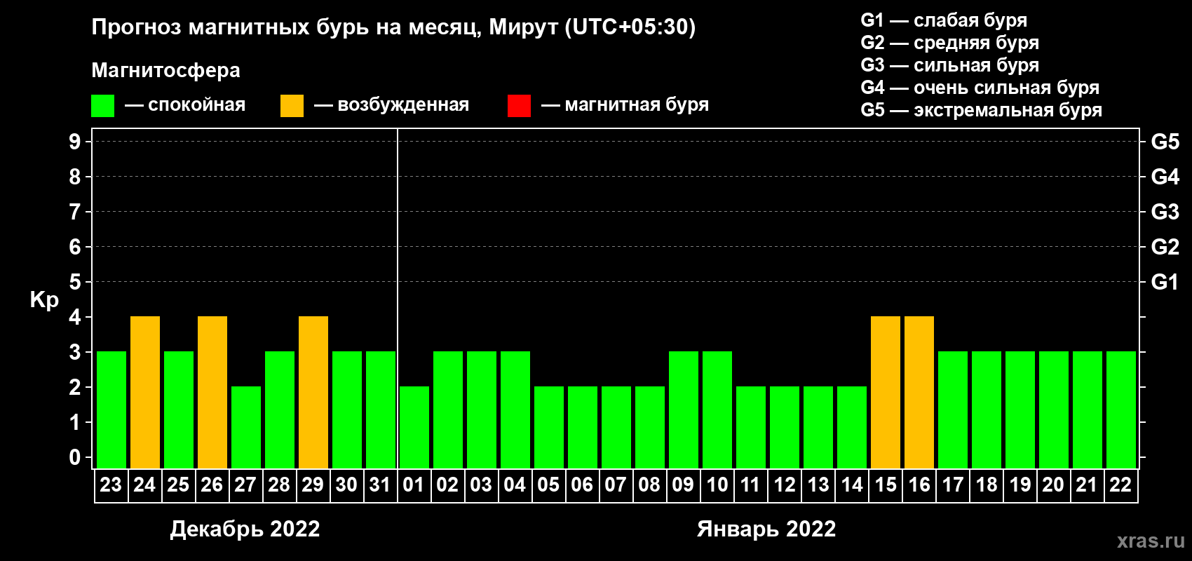 Прогноз максимального суточного геомагнитного индекса Kp на <b>1 месяц</b> (31 день) <b>с 23 декабря 2021 г по 22 января 2022 г</b>
