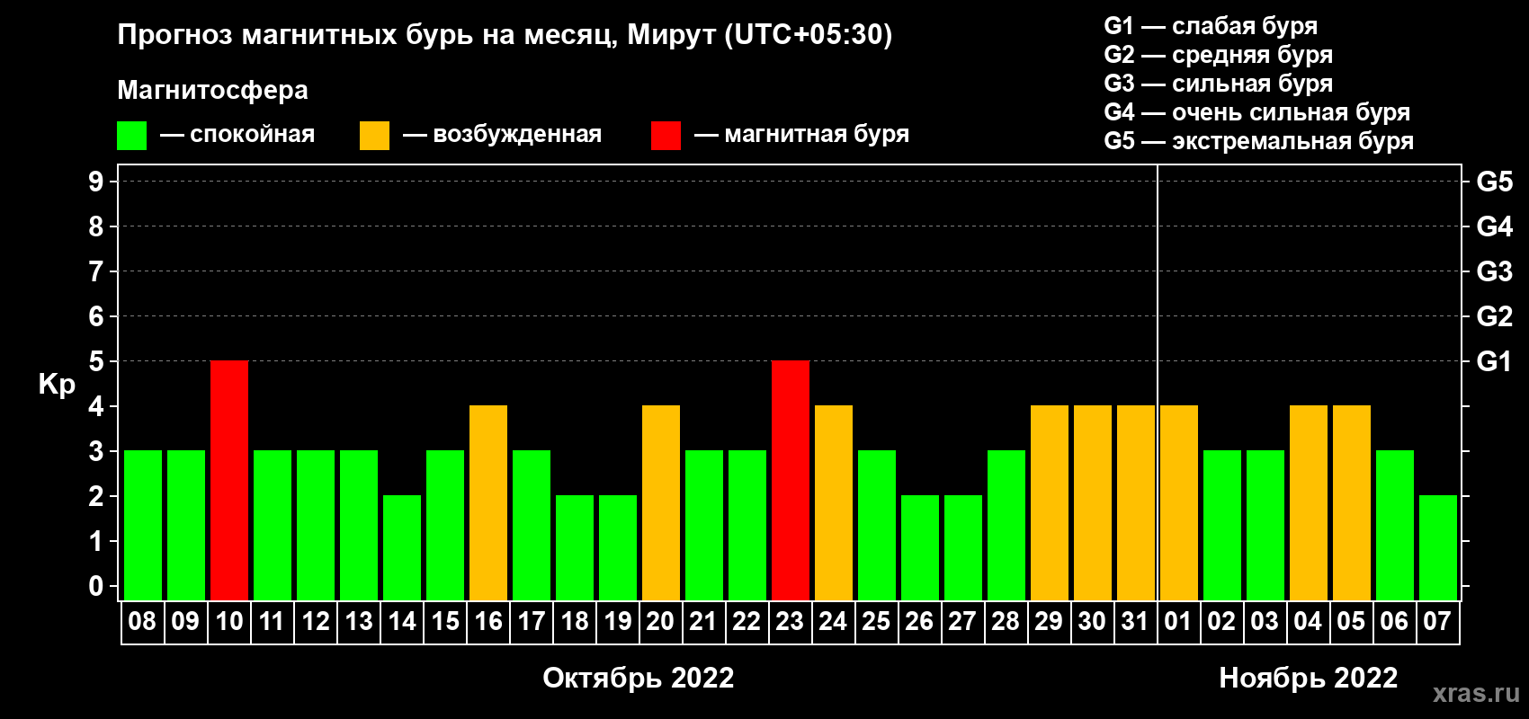 Прогноз максимального суточного геомагнитного индекса Kp на <b>1 месяц</b> (31 день) <b>с 08 октября по 07 ноября 2022 г</b>