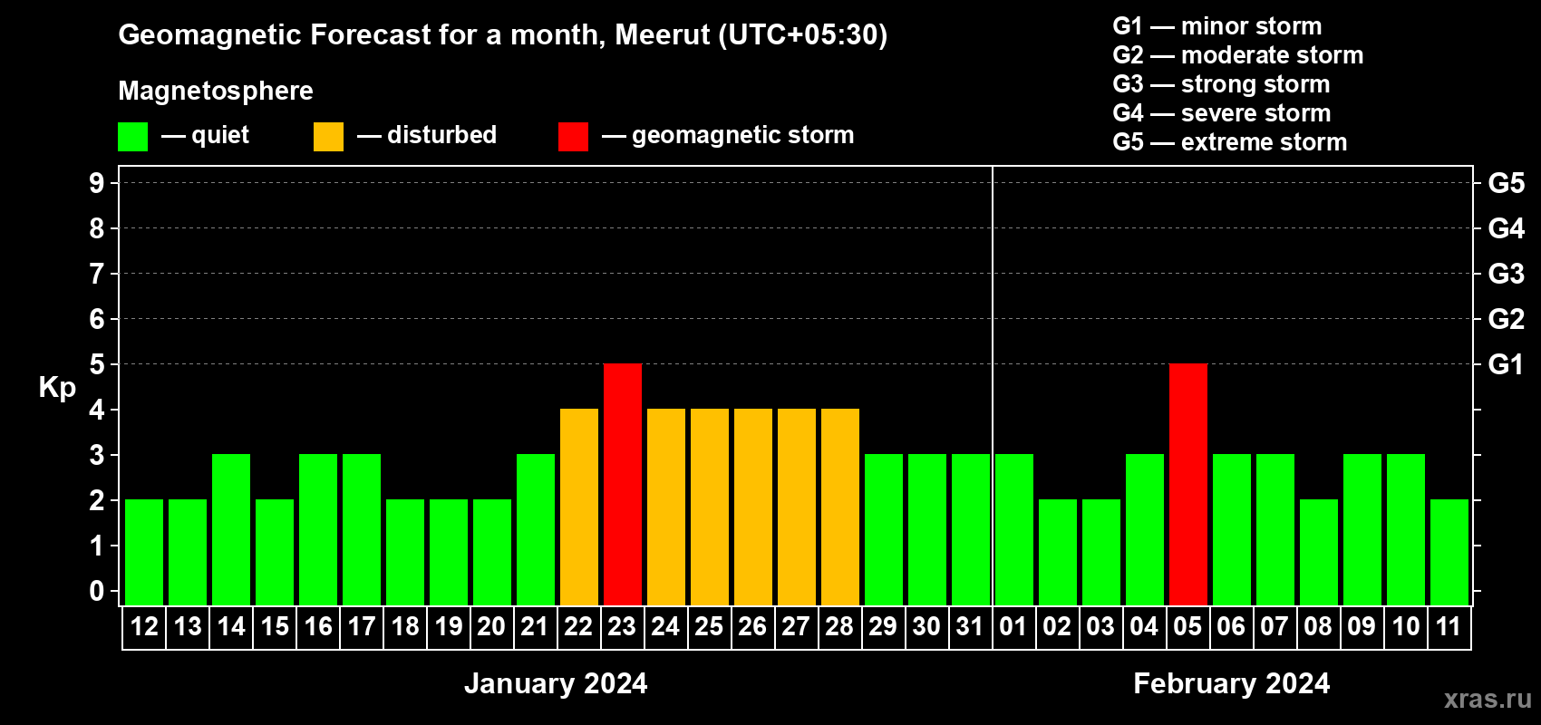 Forecast of the daily maximal value of geomagnetic index Kp for <b>1 month</b> (31 days) <b>from Jan 12, 2024 to Feb 11, 2024</b>