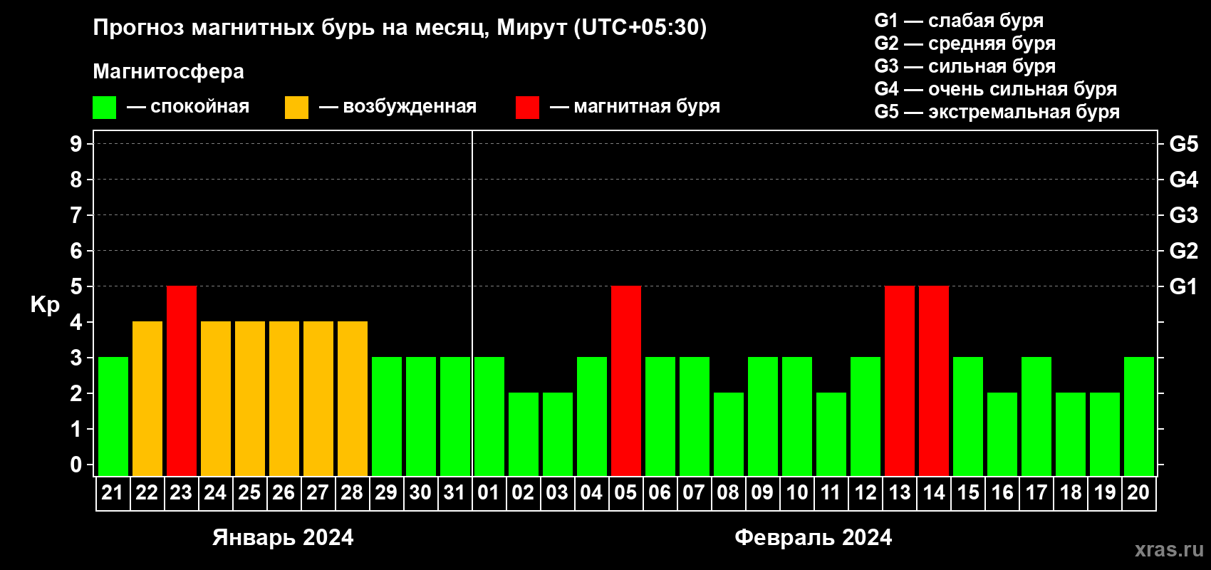 Прогноз максимального суточного геомагнитного индекса Kp на <b>1 месяц</b> (31 день) <b>с 21 января по 20 февраля 2024 г</b>