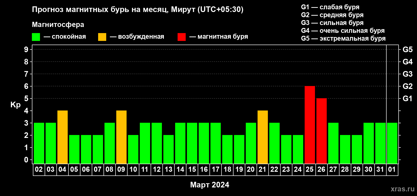 Прогноз максимального суточного геомагнитного индекса Kp на <b>1 месяц</b> (31 день) <b>с 02 марта по 01 апреля 2024 г</b>