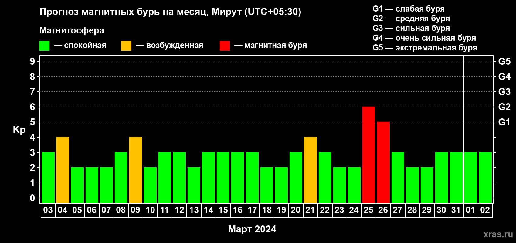 Прогноз максимального суточного геомагнитного индекса Kp на <b>1 месяц</b> (31 день) <b>с 03 марта по 02 апреля 2024 г</b>