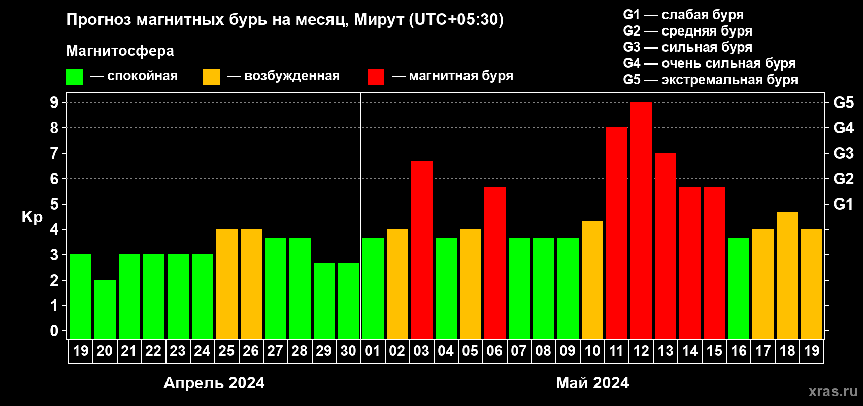Прогноз максимального суточного геомагнитного индекса Kp на <b>1 месяц</b> (31 день) <b>с 19 апреля по 19 мая 2024 г</b>